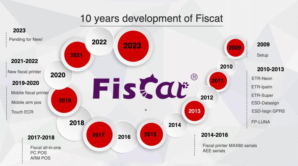 10 years development of Fiscat.jpg 10 years development of Fiscat.jpg